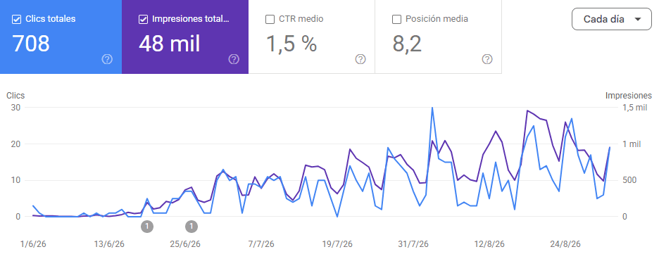 Traffic growth from Google Search Console