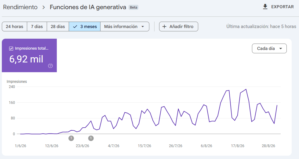 AI impressions from Google Search Console
